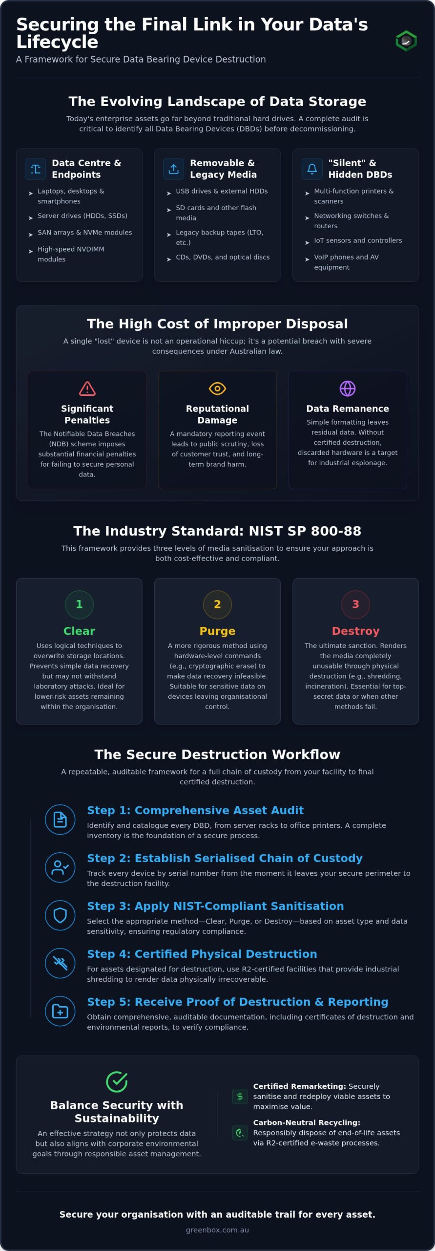 Data Bearing Device Destruction: The Enterprise Security Checklist