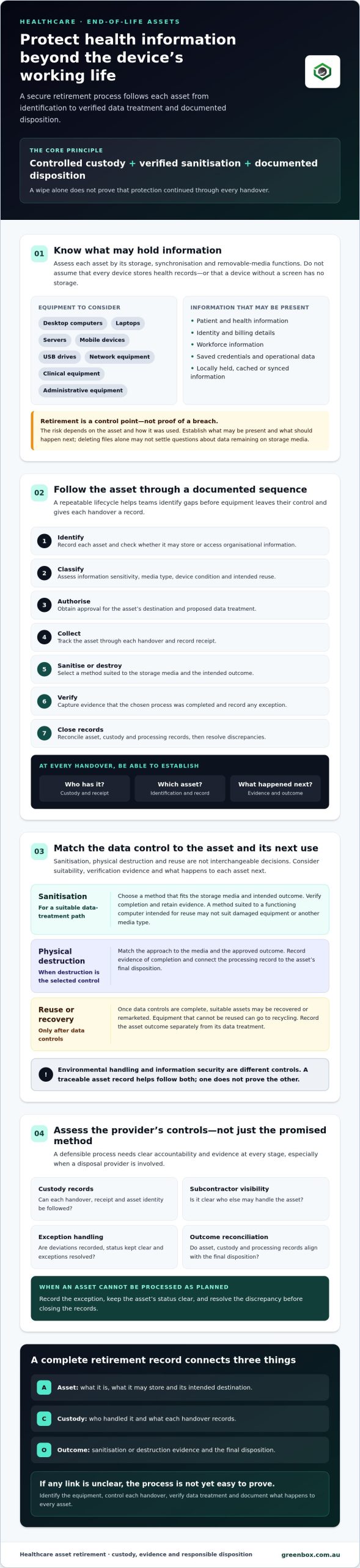 Healthcare Data Security on End-of-Life Assets: A Practical Australian Guide