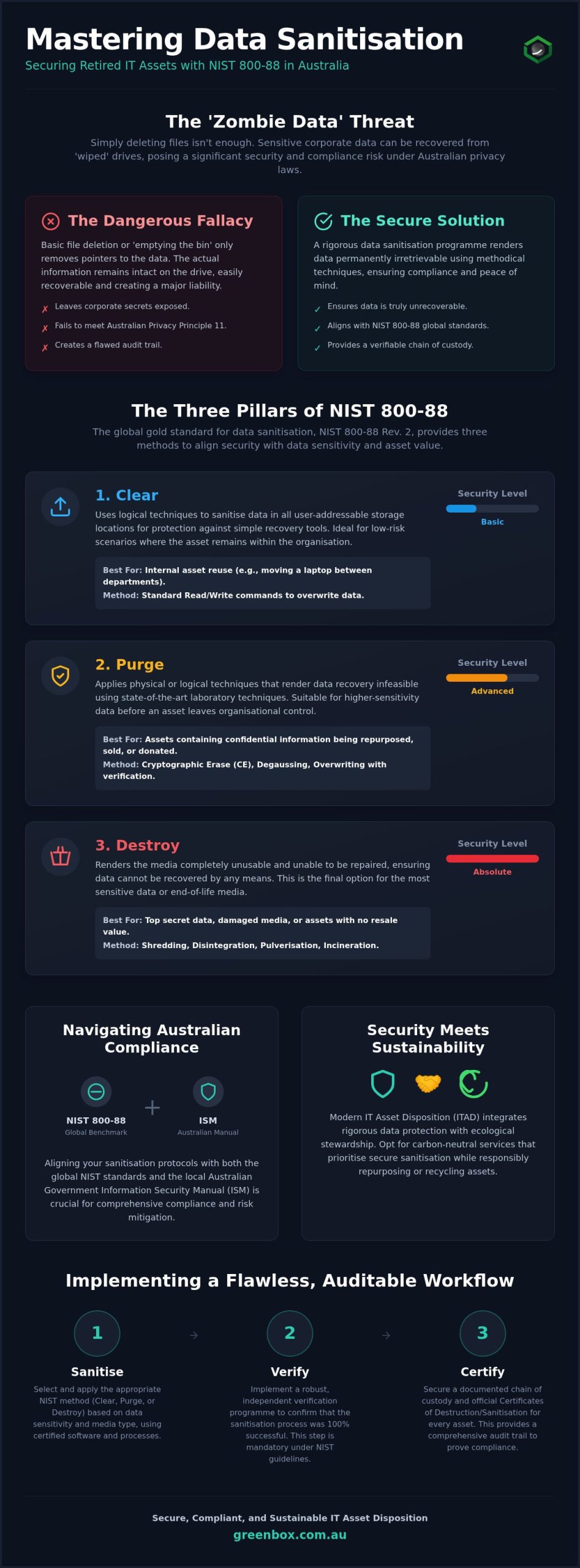 NIST Data Sanitisation: A Guide for Australian Enterprises