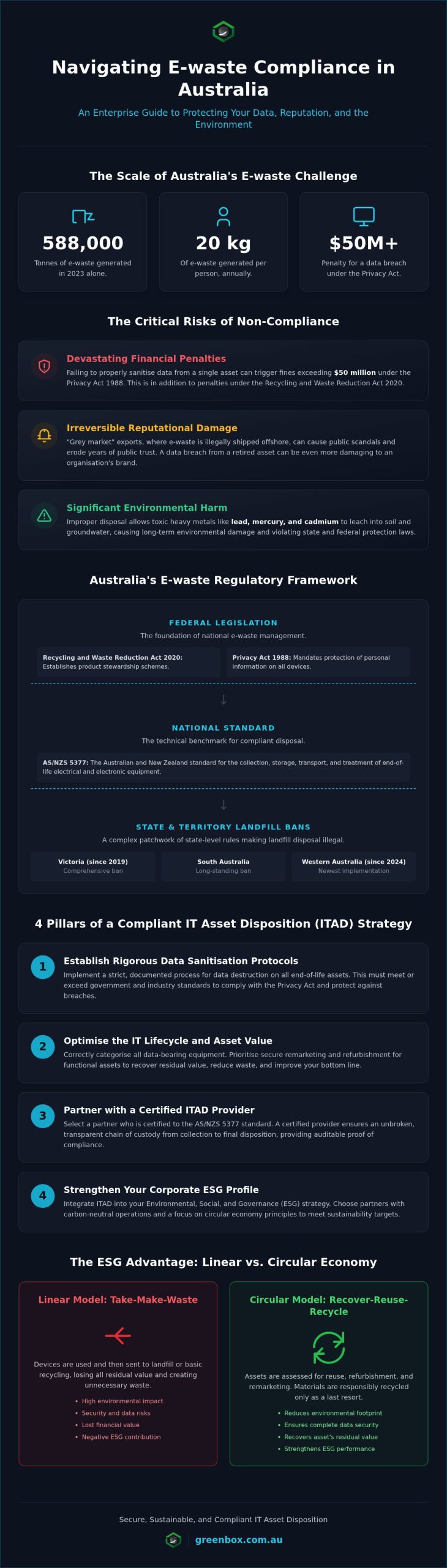 Navigating E-waste Compliance in Australia: The 2026 Enterprise Reference