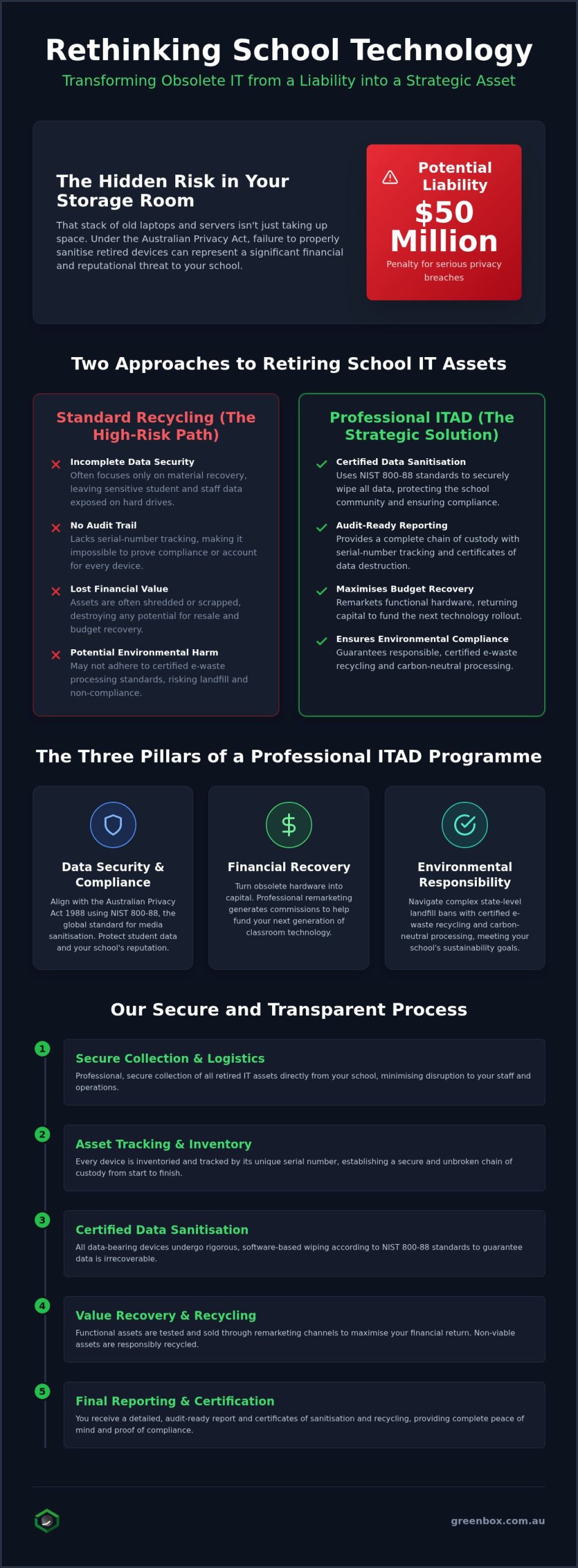 Principal's Guide to IT Asset Disposal in 2026