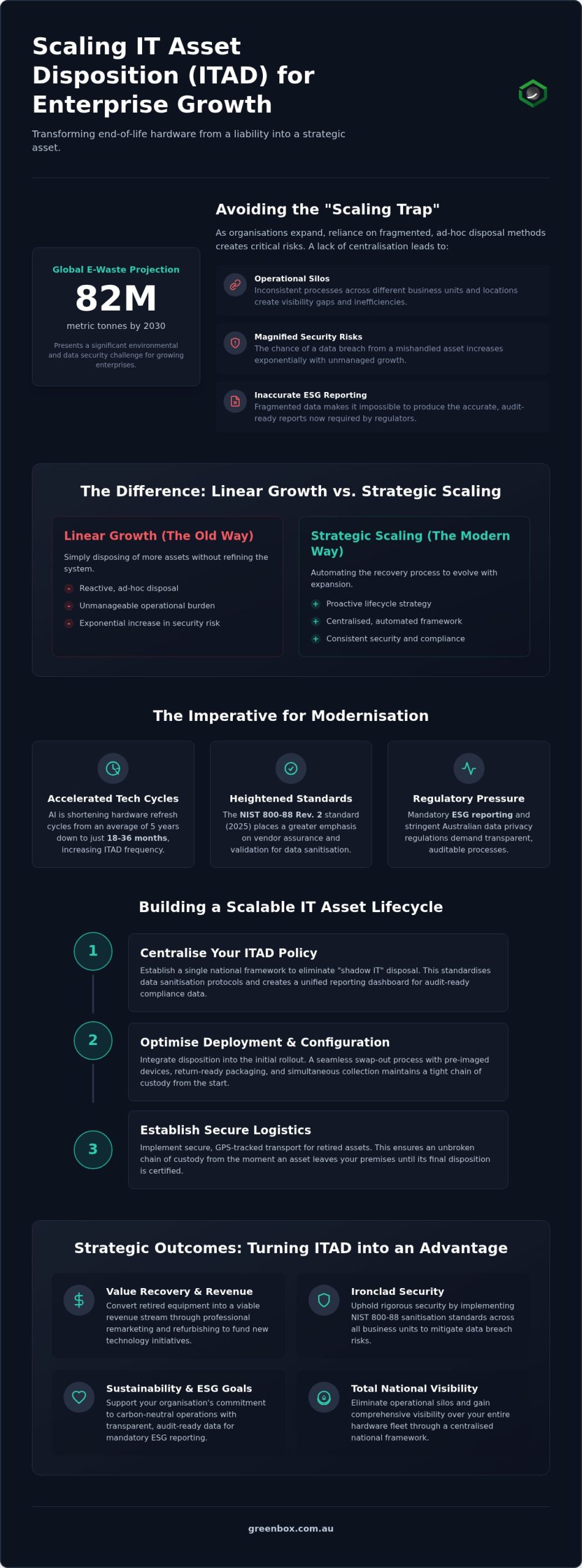 Scaling ITAD for Enterprise Growth: 2026 Framework