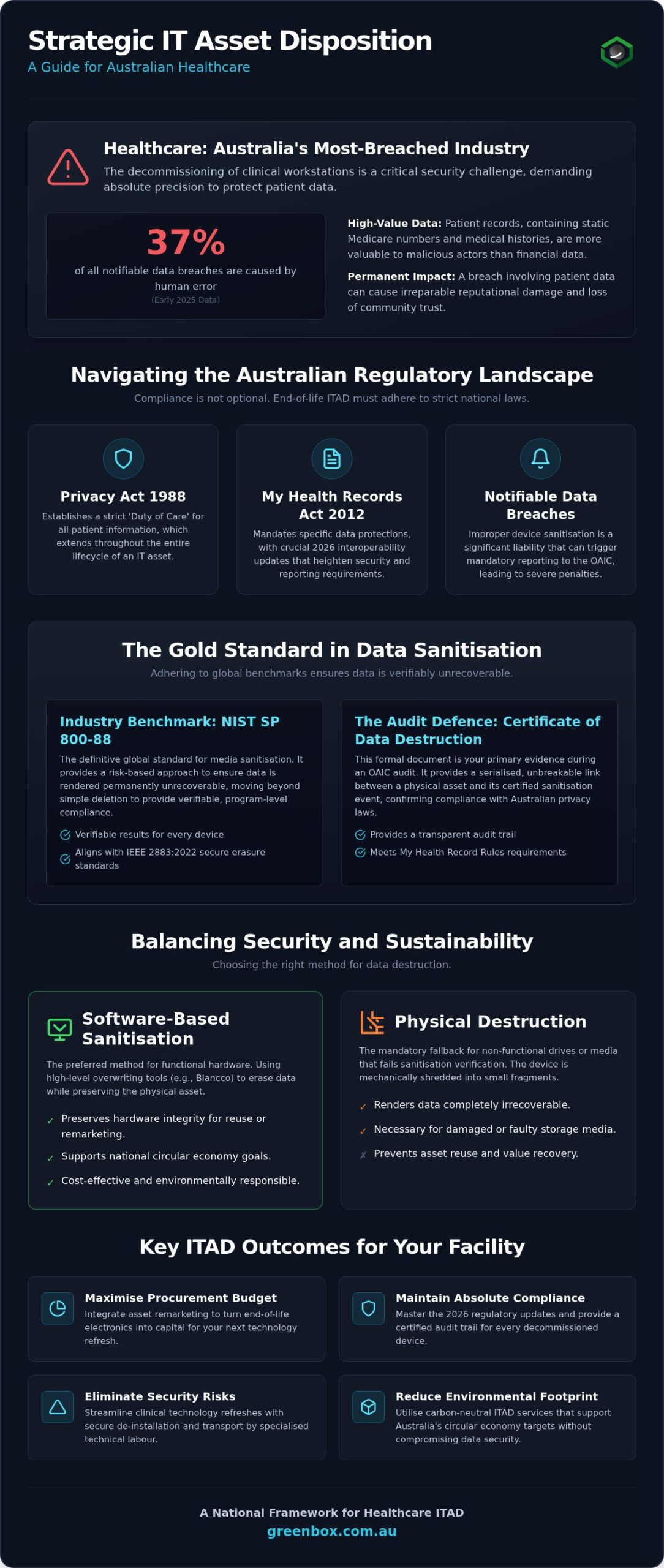 Secure Healthcare ITAD: 2026 Australian Compliance Guide