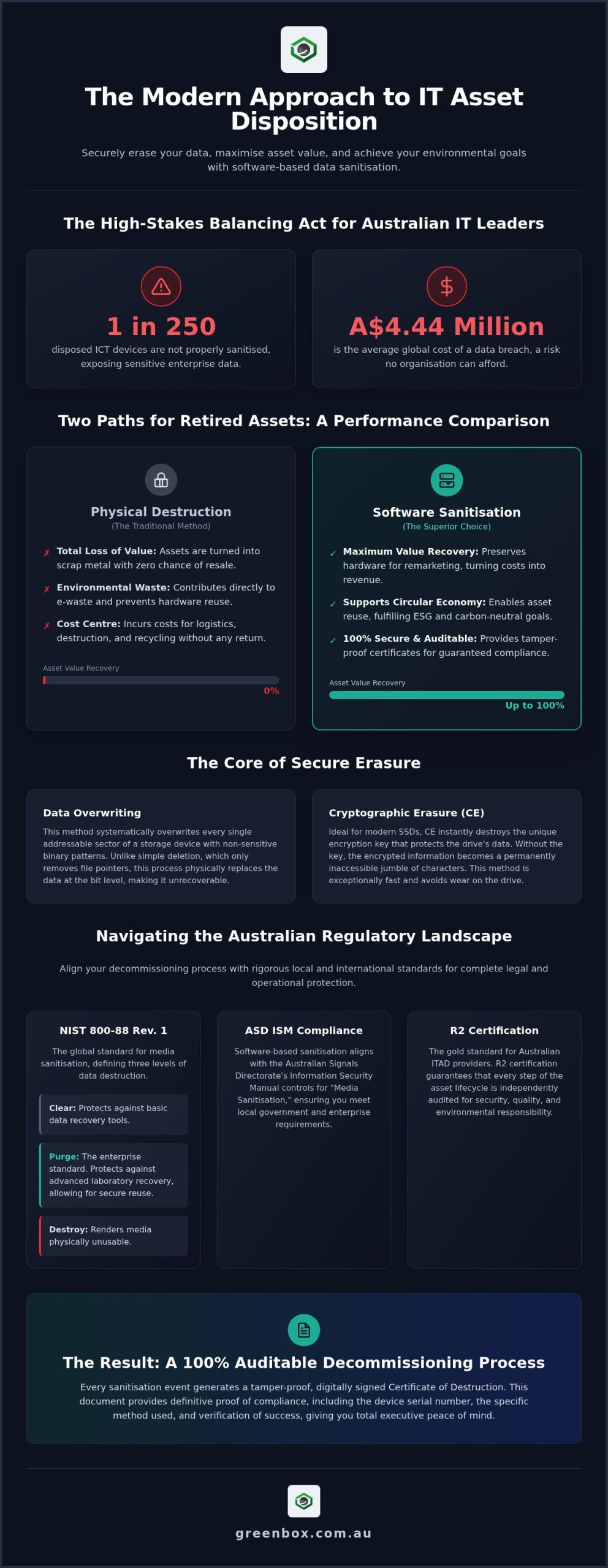 Software-Based Data Sanitisation: The Enterprise Guide to Secure Asset Erasure