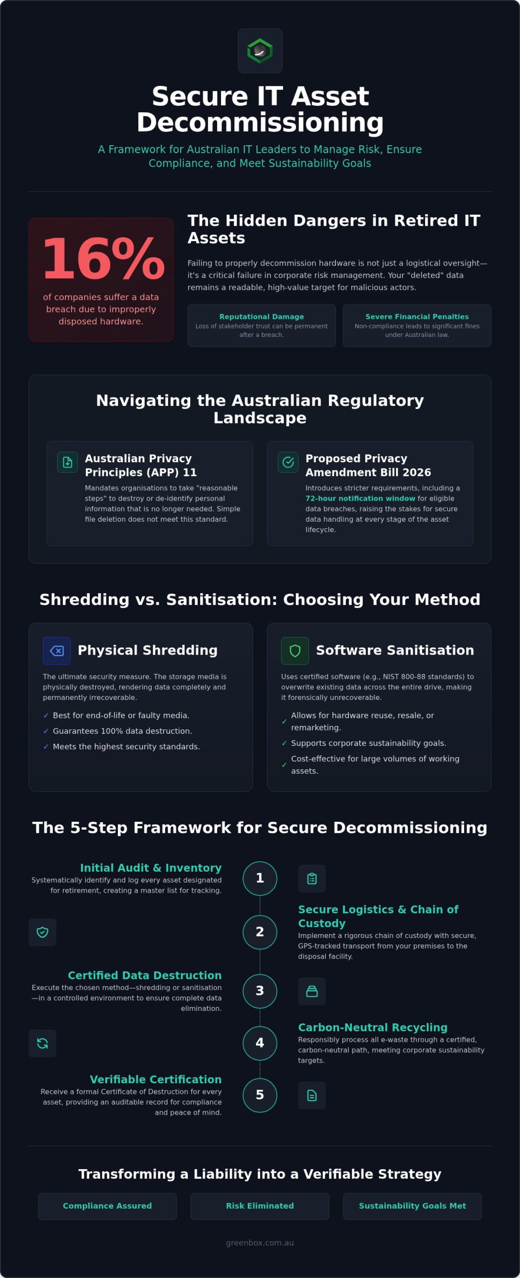 The Australian Guide to Secure Hardware Decommissioning and Hard Drive Destruction