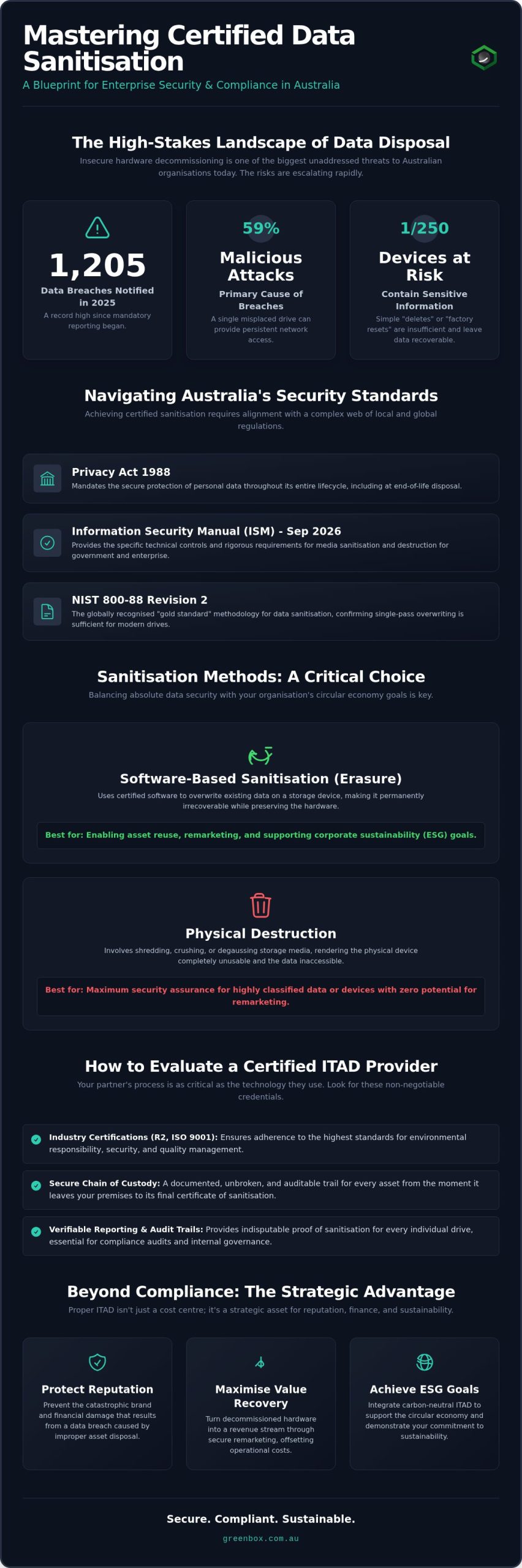 The Enterprise Guide to Certified Data Sanitisation in Australia 2026
