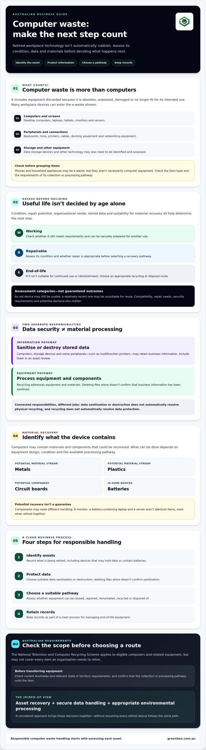 What Is Computer Waste? A Guide for Australian Businesses