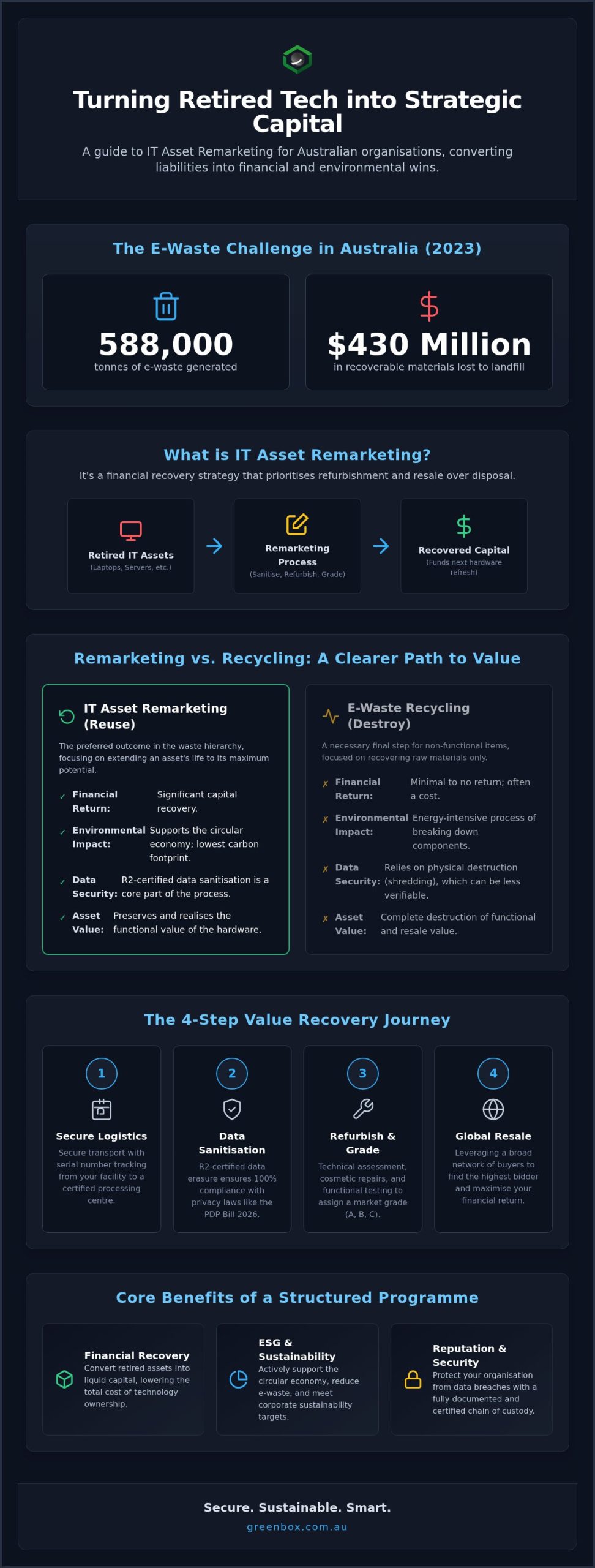 What is IT Asset Remarketing? A Guide to Strategic Value Recovery