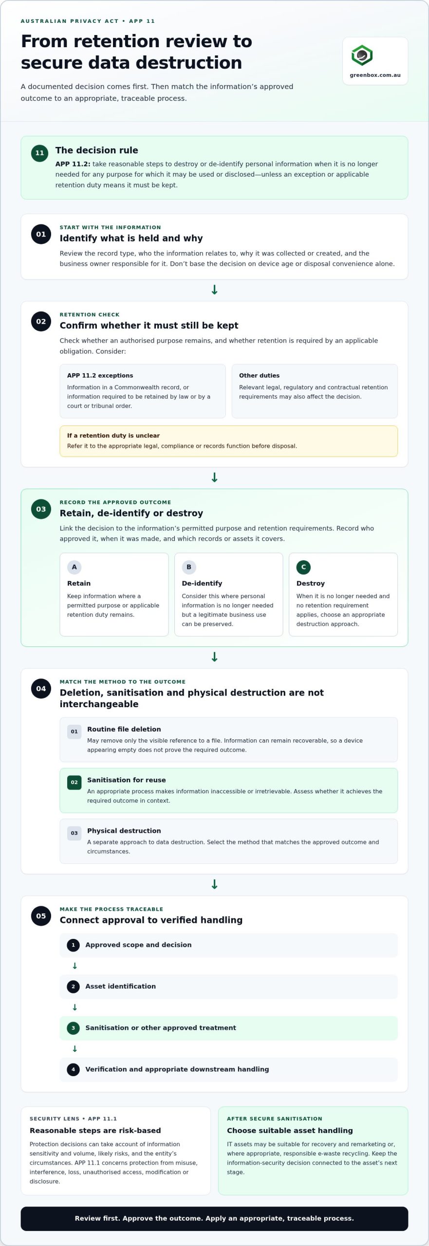 Australian Privacy Act-Compliant Data Destruction: A 2026 Business Guide