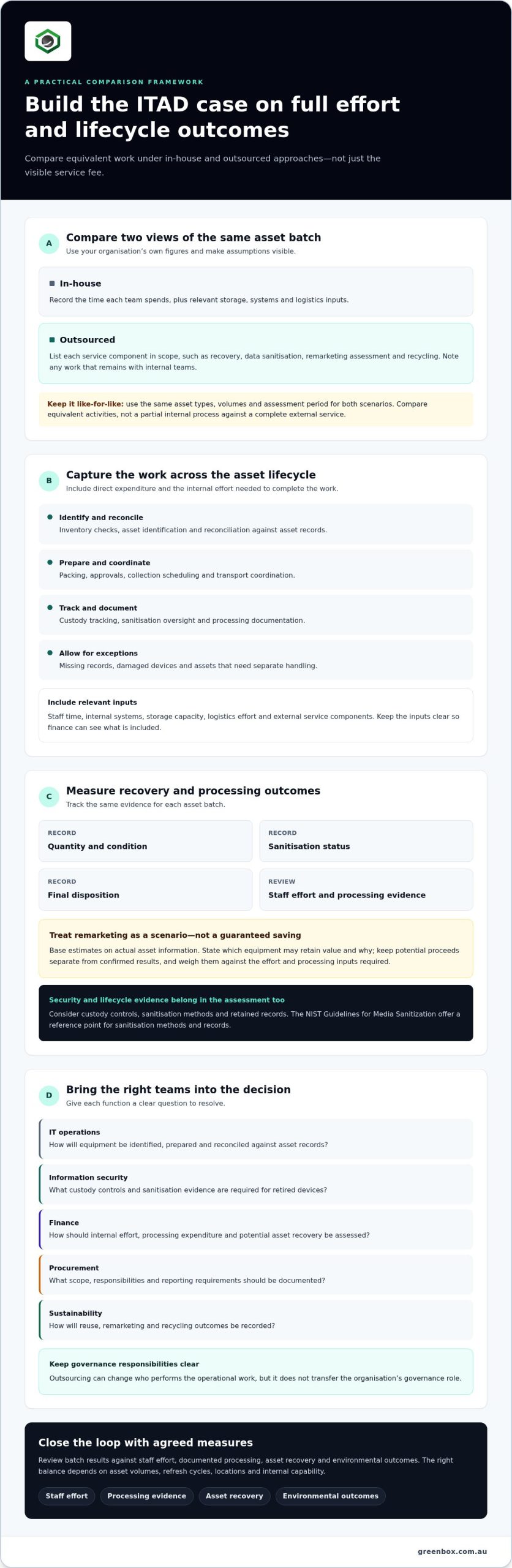 Business case for outsourced ITAD: a 2026 decision guide