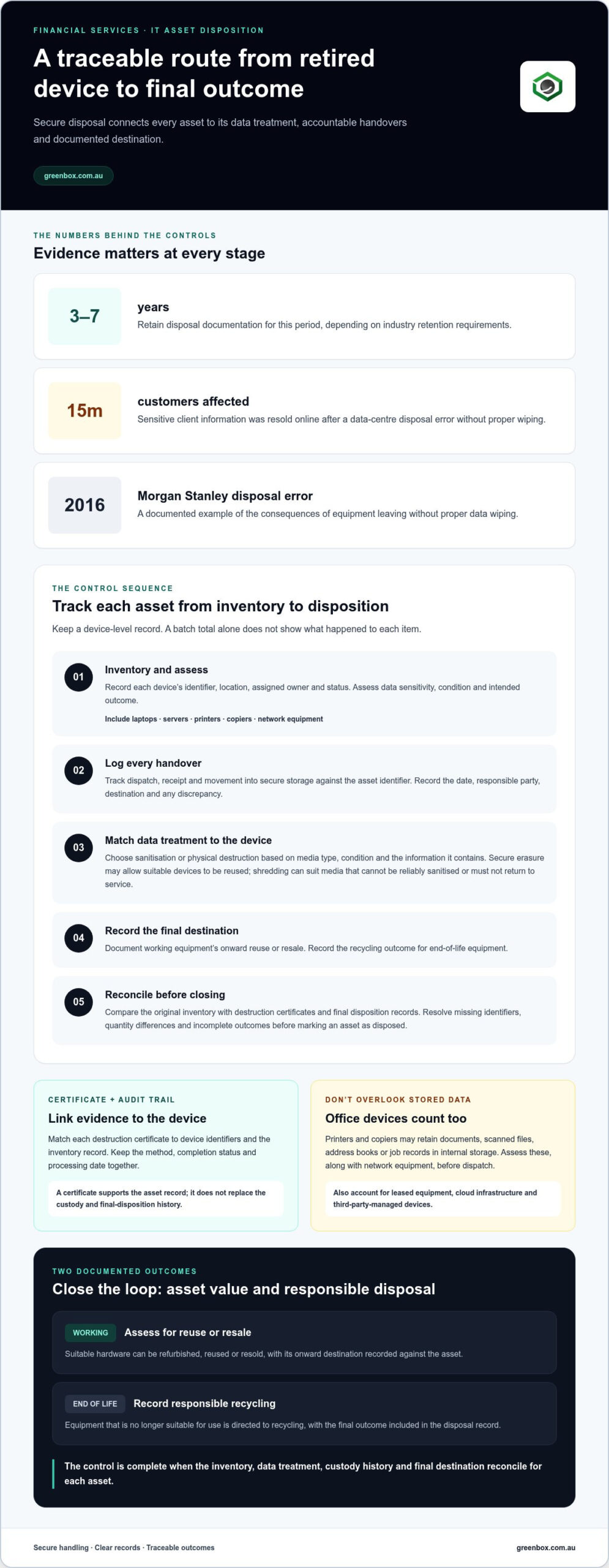Financial Services IT Asset Disposal: Secure Data and Recover Asset Value
