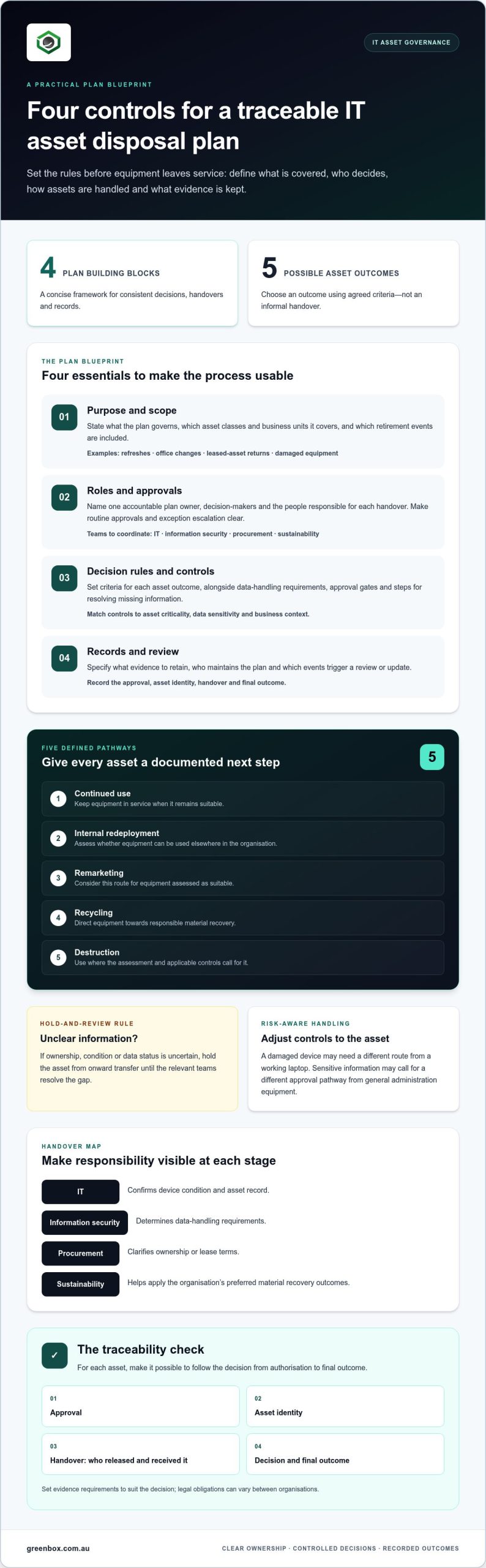 How to Write an IT Asset Disposal Plan: Australian Guide