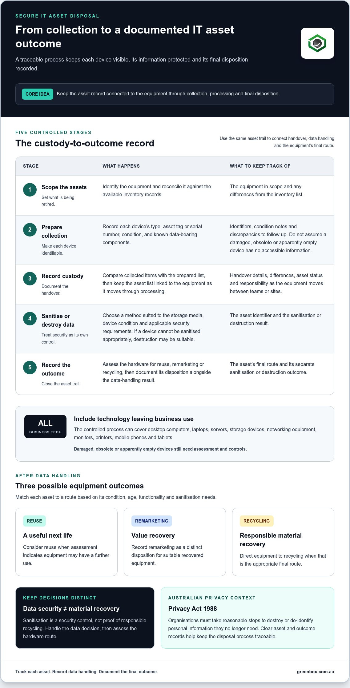 IT Asset Disposal Australia: A Guide for Businesses