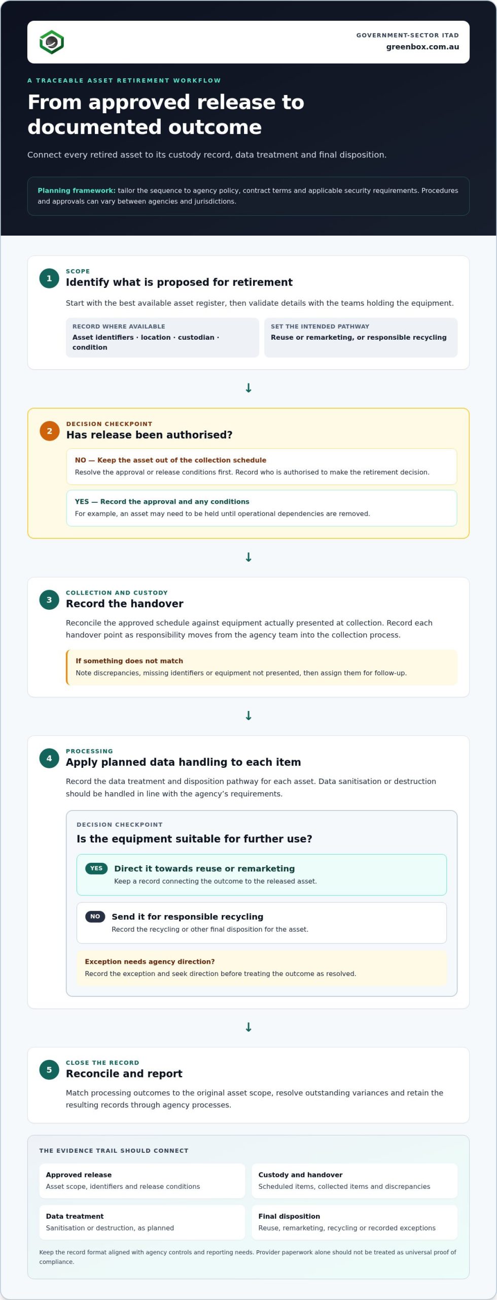 IT Asset Disposal: Australian Government Practical Guide