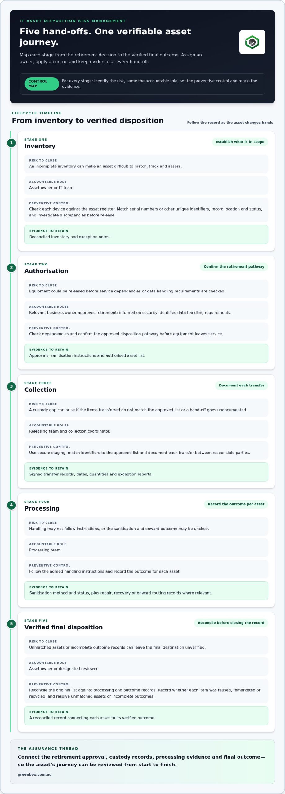 IT Asset Disposition Risk: 2026 Australian Guide