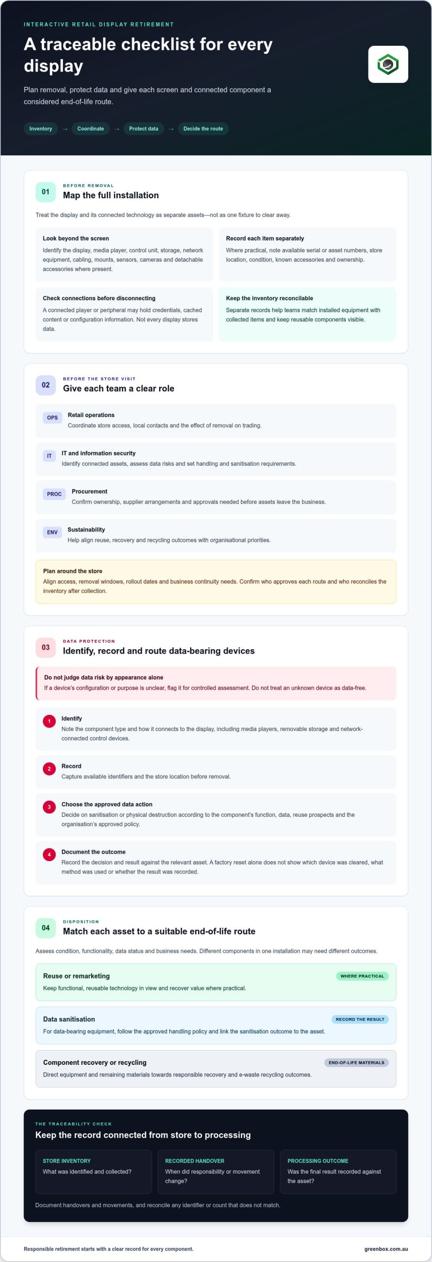 Managing Disposal of Interactive Retail Displays: A Secure, Sustainable Guide