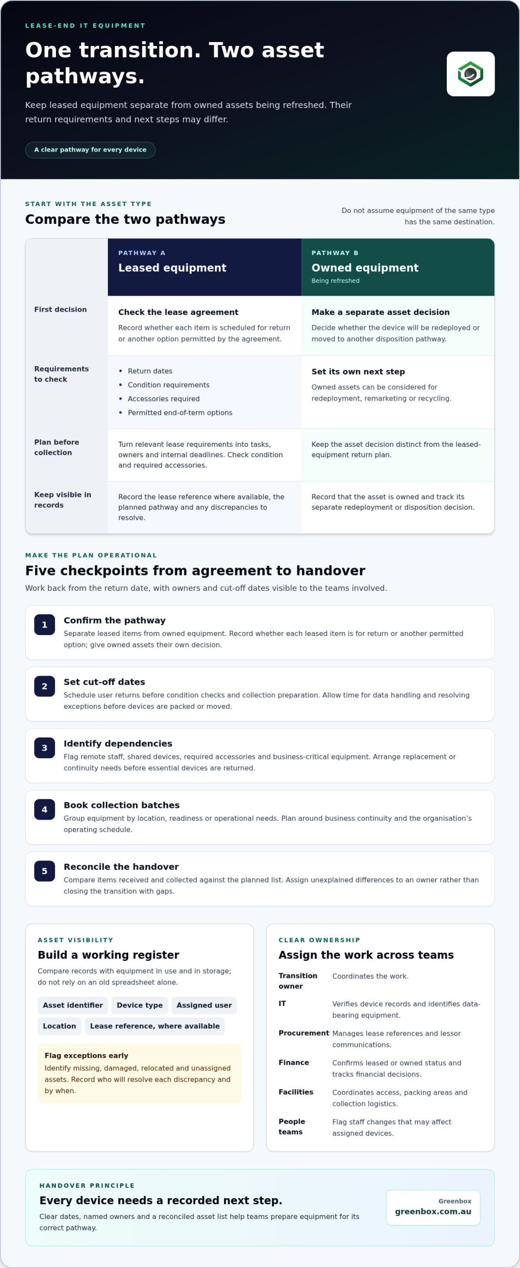 Managing End-of-Lease IT Equipment: 2026 Guide