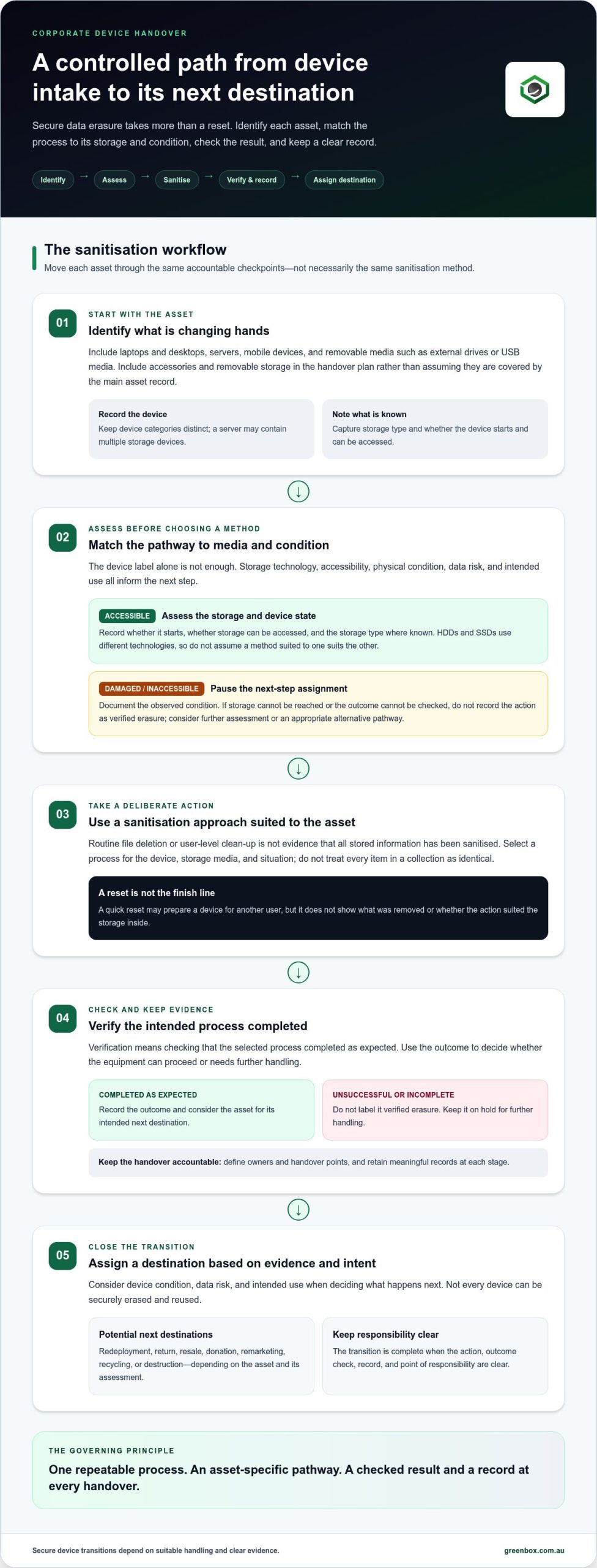 Secure Data Erasure for Corporate Devices: A 2026 Guide