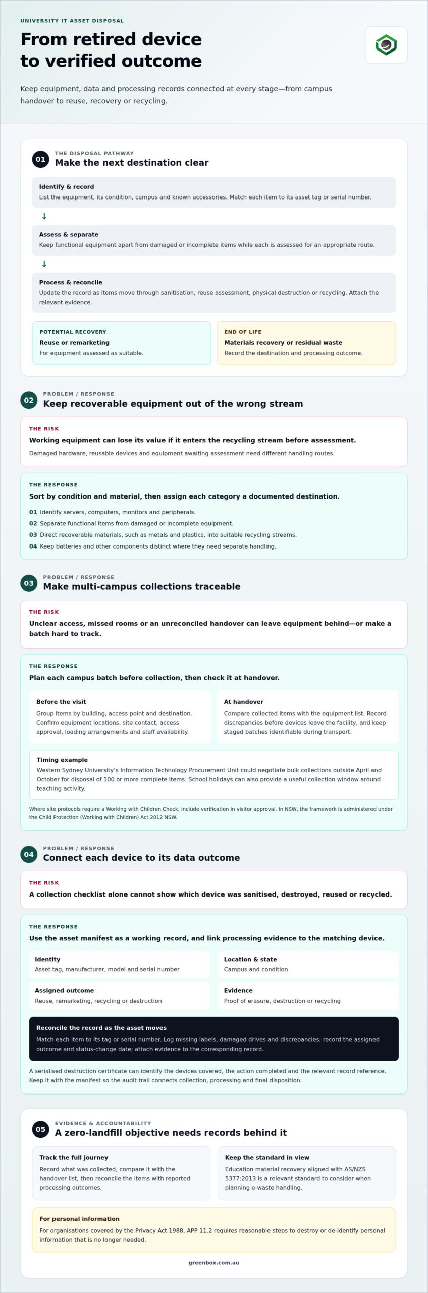 University IT asset disposal and secure campus recycling